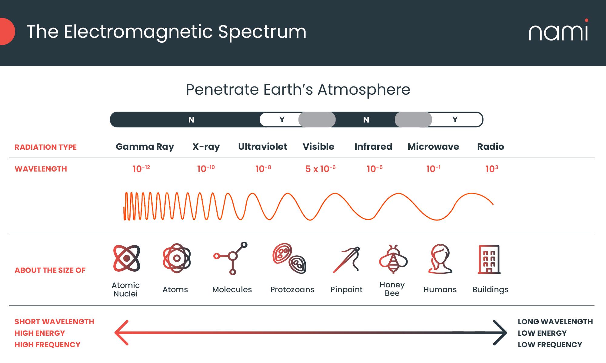 Electromagnetic Spectrum