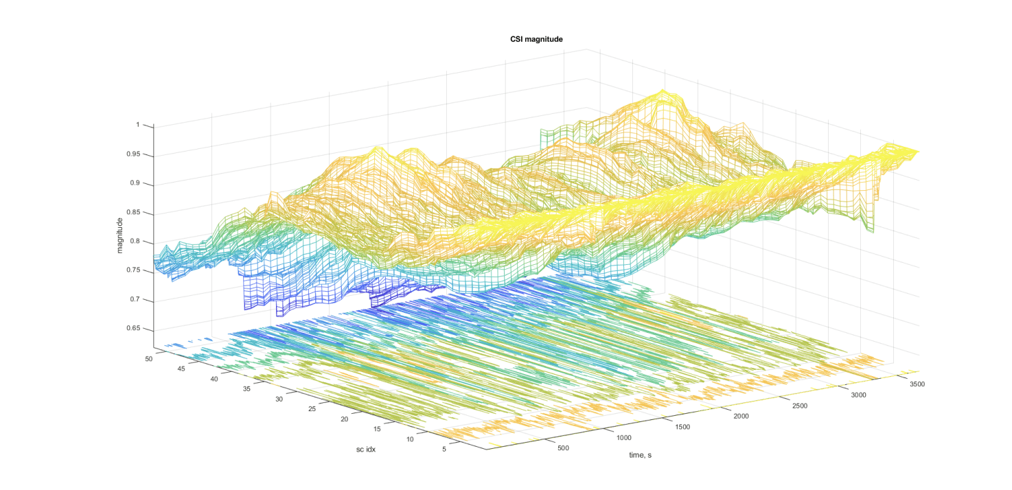 Understanding Wifi Sensing