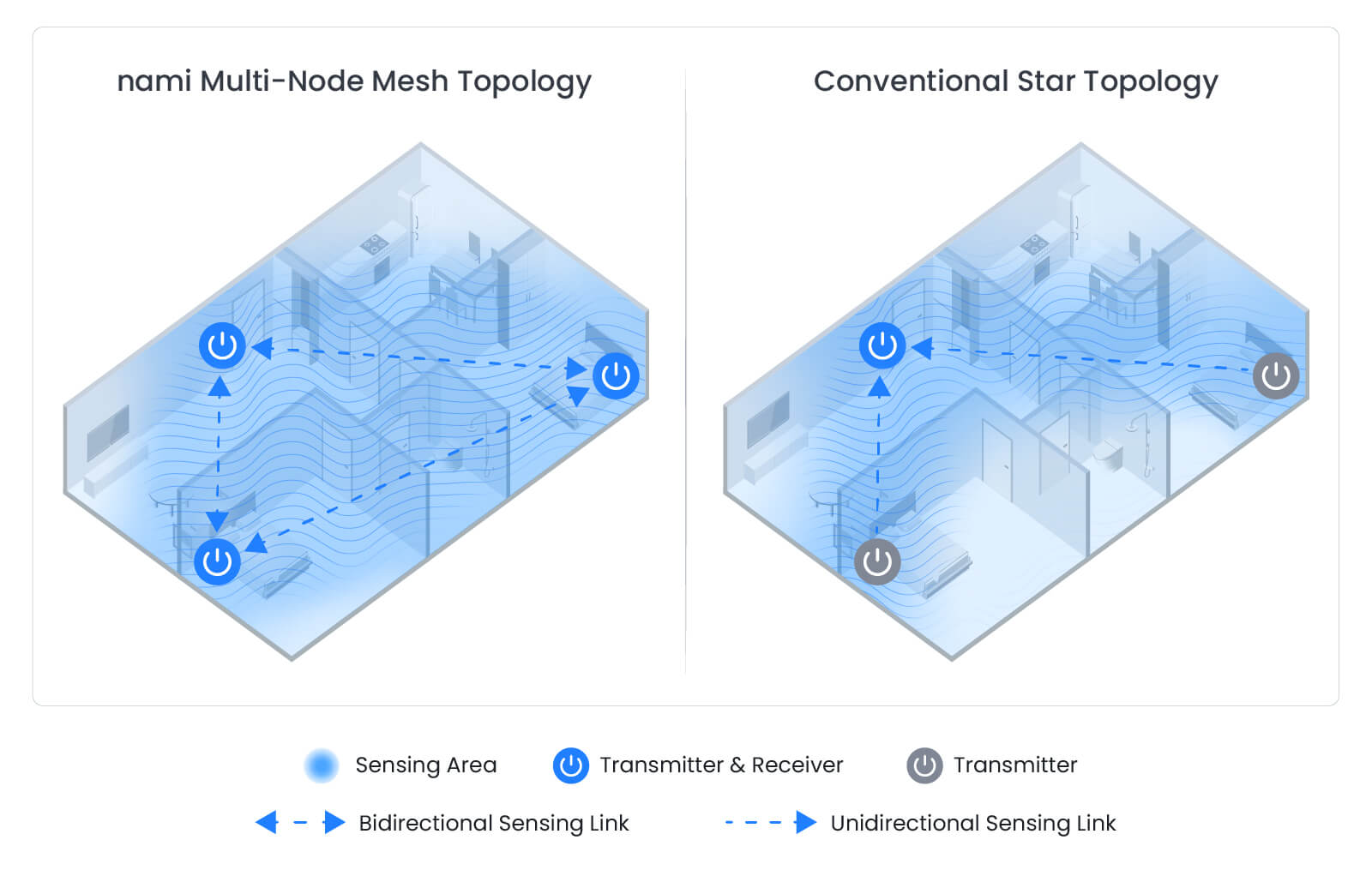 2 diagrams showing the difference between nami multi-node mesh topology vs conventional star topology