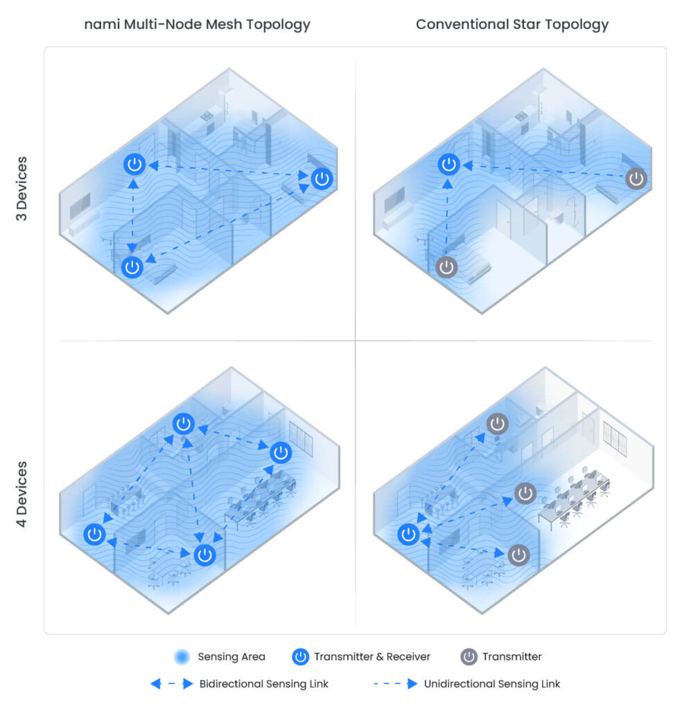 4 diagrams showing the difference between nami multi-node mesh topology vs conventional star topology
